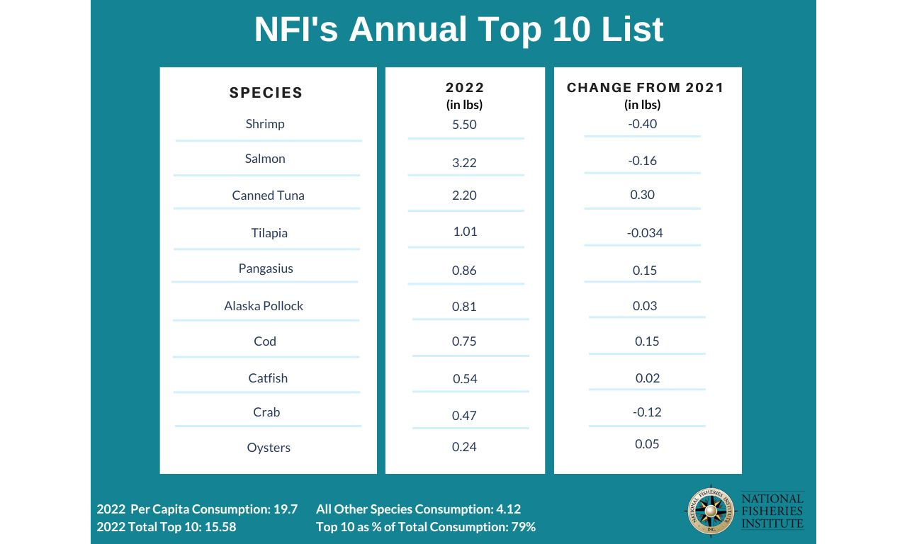 National Fisheries Institute's Annual Top 10 Seafood List!